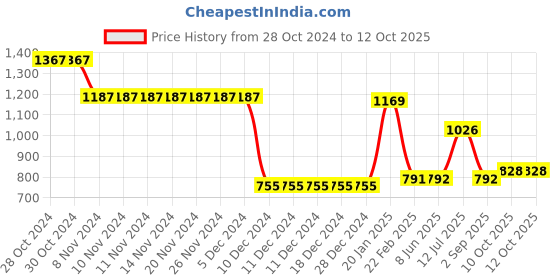 firstcry.com UCB Half Sleeves Mock Neck Tricot Sweater With Multi Rib And Zip - Red ucb Price History Graph from 28 Oct 2024 to 11 Oct 2025