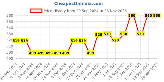 firstcry.com UCB Half Sleeves T Shirt Ballet Dancer Print - Blue ucb Price History Graph from 29 Sep 2024 to 26 Nov 2025
