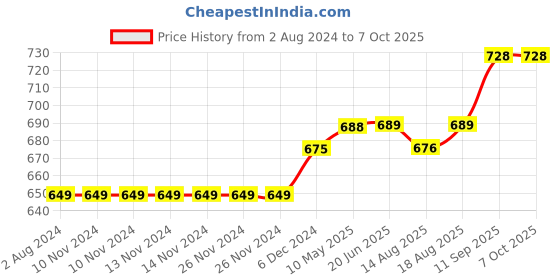 firstcry.com UCB Half Sleeves Top Text Print - Pink ucb Price History Graph from 2 Aug 2024 to 7 Oct 2025