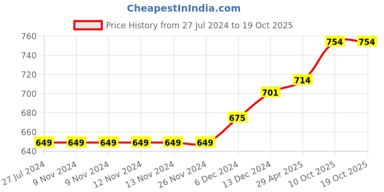 firstcry.com UCB Half Sleeves Top Text Print - Pink ucb Price History Graph from 27 Jul 2024 to 17 Oct 2025