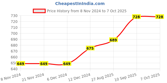 firstcry.com UCB Half Sleeves Top Unicorn Print - White ucb Price History Graph from 8 Nov 2024 to 7 Oct 2025
