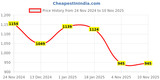 firstcry.com UCB Knee Length Solid Colour Shorts - Black ucb Price History Graph from 24 Nov 2024 to 10 Nov 2025