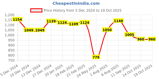 firstcry.com UCB Knee Length Solid Colour Shorts - Black ucb Price History Graph from 5 Dec 2024 to 18 Oct 2025