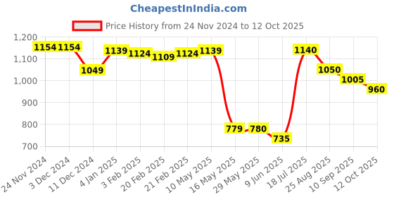 firstcry.com UCB Knee Length Solid Colour Shorts - Black ucb Price History Graph from 24 Nov 2024 to 12 Oct 2025
