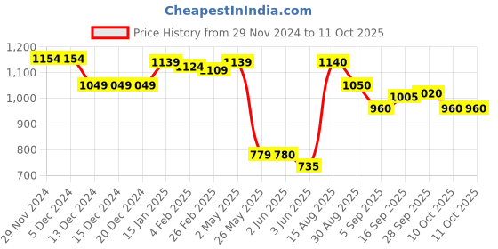firstcry.com UCB Knee Length Solid Colour Shorts - Black ucb Price History Graph from 29 Nov 2024 to 11 Oct 2025