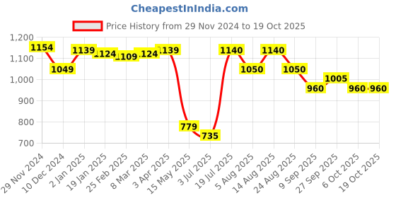 firstcry.com UCB Knee Length Solid Colour Shorts - Black ucb Price History Graph from 29 Nov 2024 to 19 Oct 2025