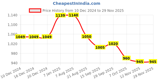 firstcry.com UCB Knee Length Solid Colour Shorts - Black ucb Price History Graph from 10 Dec 2024 to 28 Nov 2025