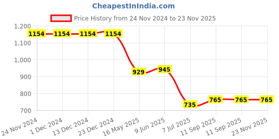 firstcry.com UCB Knee Length Solid Colour Shorts - Red ucb Price History Graph from 24 Nov 2024 to 23 Nov 2025