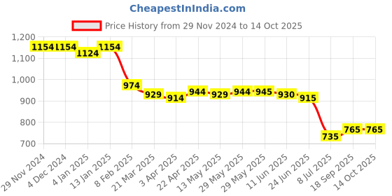 firstcry.com UCB Knee Length Solid Colour Shorts - Red ucb Price History Graph from 29 Nov 2024 to 13 Oct 2025