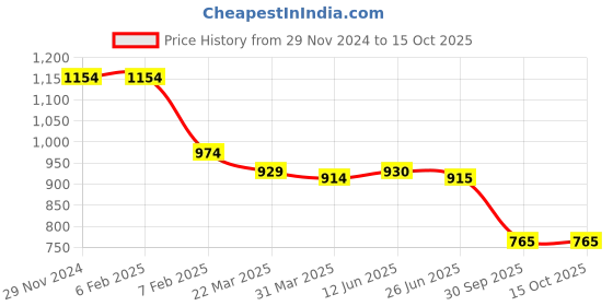 firstcry.com UCB Knee Length Solid Colour Shorts - Red ucb Price History Graph from 29 Nov 2024 to 14 Oct 2025