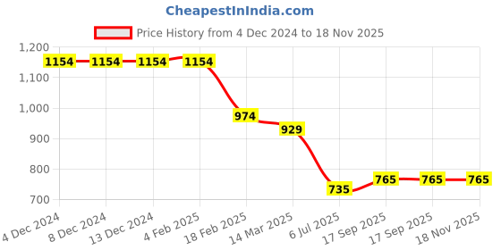 firstcry.com UCB Knee Length Solid Colour Shorts - Red ucb Price History Graph from 4 Dec 2024 to 17 Nov 2025