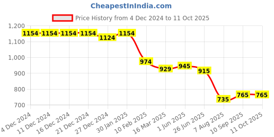 firstcry.com UCB Knee Length Solid Colour Shorts - Red ucb Price History Graph from 4 Dec 2024 to 10 Oct 2025