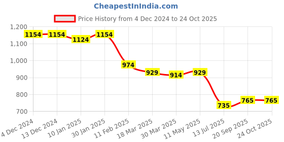 firstcry.com UCB Knee Length Solid Colour Shorts - Red ucb Price History Graph from 4 Dec 2024 to 23 Oct 2025