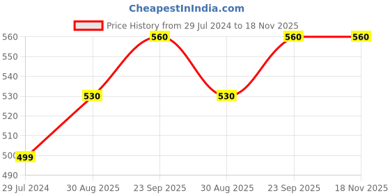 firstcry.com UCB Knee Length Striped Shorts - Blue ucb Price History Graph from 29 Jul 2024 to 17 Nov 2025