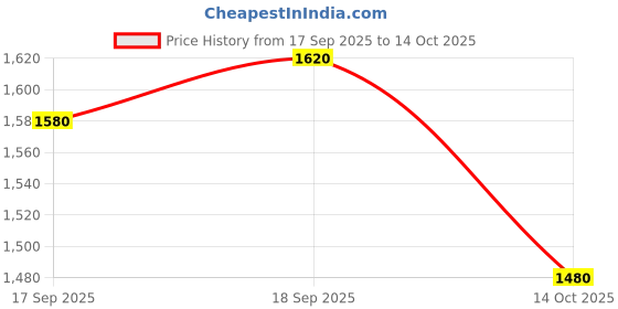 firstcry.com UCB Knit Full Length Flared Solid Colour Trouser Pant - Tan ucb Price History Graph from 17 Sep 2025 to 14 Oct 2025