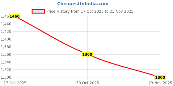 firstcry.com UCB Knit Full Length Flared Solid Colour Trouser Pant - Tan ucb Price History Graph from 17 Oct 2025 to 23 Nov 2025
