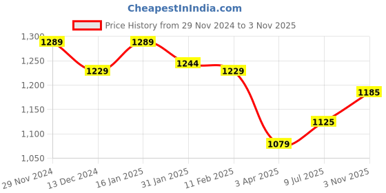 firstcry.com UCB Knit Full Length Fleece Lounge Pants Solid Colour Text Print- Black ucb Price History Graph from 29 Nov 2024 to 3 Nov 2025