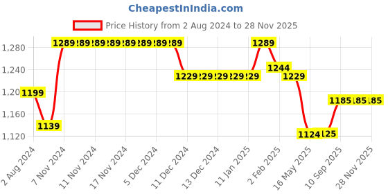 firstcry.com UCB Knit Full Length Lounge Pants Solid Colour Text Print- Black ucb Price History Graph from 2 Aug 2024 to 28 Nov 2025