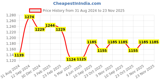 firstcry.com UCB Knit Full Length Lounge Pants Solid Colour Text Print- Black ucb Price History Graph from 31 Aug 2024 to 23 Nov 2025