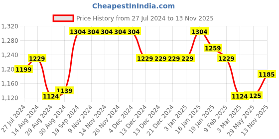 firstcry.com UCB Knit Full Length Lounge Pants Solid Colour Text Print- Blue ucb Price History Graph from 27 Jul 2024 to 13 Nov 2025