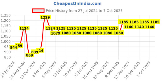 firstcry.com UCB Knit Full Length Lounge Pants Solid Colour Text Print - Red ucb Price History Graph from 27 Jul 2024 to 7 Oct 2025