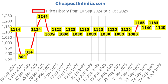 firstcry.com UCB Knit Full Length Lounge Pants Solid Colour Text Print - Red ucb Price History Graph from 10 Sep 2024 to 3 Oct 2025