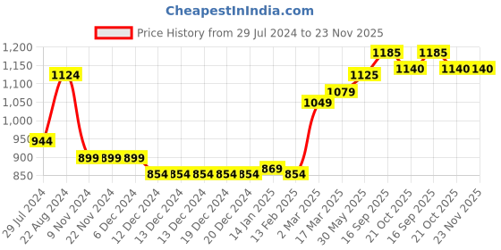 firstcry.com UCB Knit Full Length Lounge Pants Solid Colour Text Print - Yellow ucb Price History Graph from 29 Jul 2024 to 23 Nov 2025