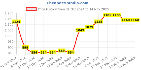 firstcry.com UCB Knit Full Length Lounge Pants Solid Colour Text Print - Yellow ucb Price History Graph from 31 Oct 2024 to 13 Nov 2025