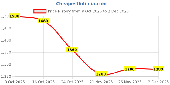 firstcry.com UCB Knit Full Length Solid Color Velour Track Pant - Pink ucb Price History Graph from 8 Oct 2025 to 1 Dec 2025