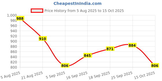 firstcry.com UCB Knit Full Length Solid Colour Legging - Light Green ucb Price History Graph from 5 Aug 2025 to 15 Oct 2025
