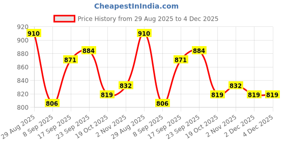 firstcry.com UCB Knit Full Length Solid Colour Legging - Light Green ucb Price History Graph from 29 Aug 2025 to 4 Dec 2025