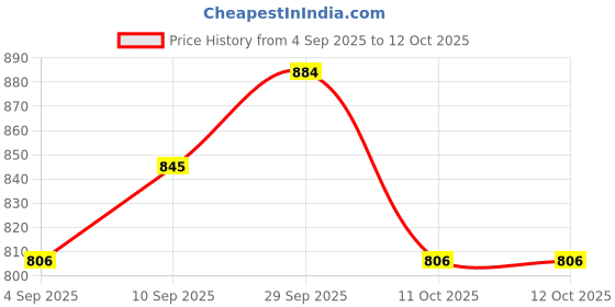 firstcry.com UCB Knit Full Length Solid Colour Legging - Light Green ucb Price History Graph from 4 Sep 2025 to 12 Oct 2025
