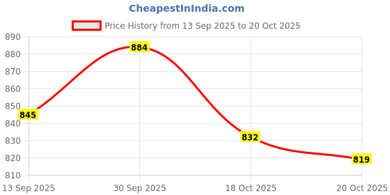 firstcry.com UCB Knit Full Length Solid Colour Legging - Light Green ucb Price History Graph from 13 Sep 2025 to 20 Oct 2025