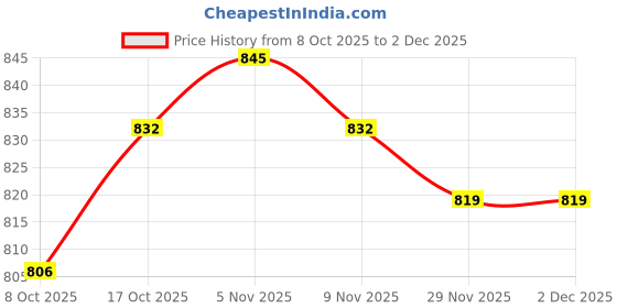 firstcry.com UCB Knit Full Length Solid Colour Legging - Light Green ucb Price History Graph from 8 Oct 2025 to 1 Dec 2025