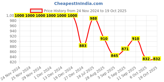 firstcry.com UCB Knit Full Length Solid Colour Legging - Light Pink ucb Price History Graph from 24 Nov 2024 to 17 Oct 2025