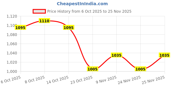 firstcry.com UCB Knit Full Length Solid colour Track Pant With Heart Print On Back Pocket - Dark Pink ucb Price History Graph from 6 Oct 2025 to 25 Nov 2025
