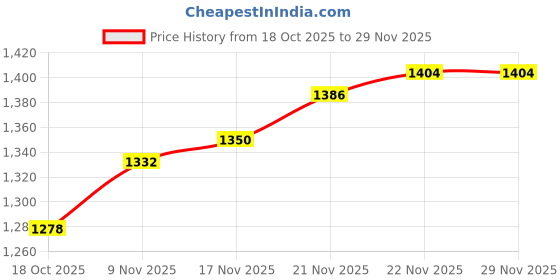 firstcry.com UCB Knit Full Length Solid Track Pant - Navy Blue ucb Price History Graph from 18 Oct 2025 to 27 Nov 2025