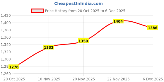 firstcry.com UCB Knit Full Length Solid Track Pant - Navy Blue ucb Price History Graph from 20 Oct 2025 to 5 Dec 2025