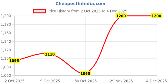 firstcry.com UCB Knit Full Length Solid Track Pant - Purple ucb Price History Graph from 2 Oct 2025 to 4 Dec 2025