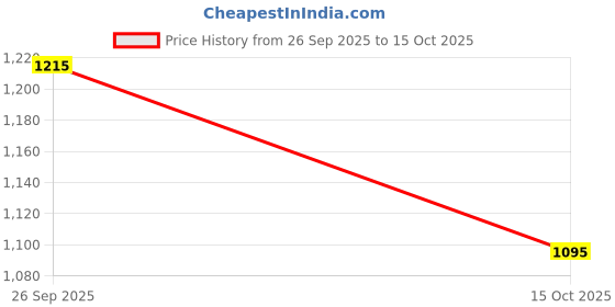 firstcry.com UCB Knit Full Length Solid Track Pant - Purple ucb Price History Graph from 26 Sep 2025 to 15 Oct 2025