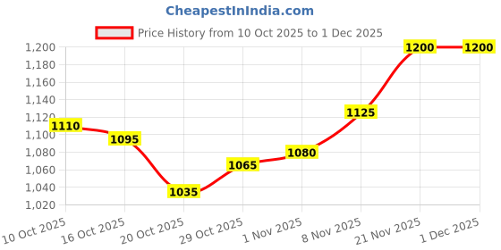 firstcry.com UCB Knit Full Length Solid Track Pant - Purple ucb Price History Graph from 10 Oct 2025 to 30 Nov 2025