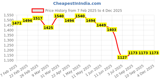 firstcry.com UCB Knit Full Length Textured Culottes with Front Tie - Pink ucb Price History Graph from 7 Feb 2025 to 4 Dec 2025