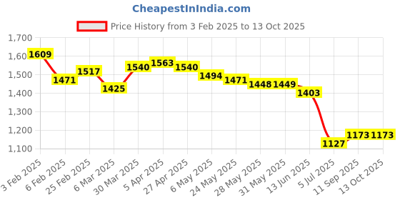 firstcry.com UCB Knit Full Length Textured Culottes with Front Tie - Pink ucb Price History Graph from 3 Feb 2025 to 13 Oct 2025