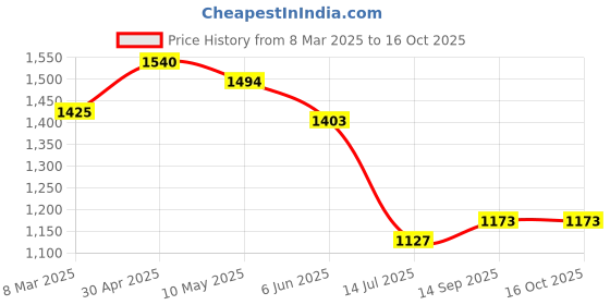 firstcry.com UCB Knit Full Length Textured Culottes with Front Tie - Pink ucb Price History Graph from 8 Mar 2025 to 16 Oct 2025