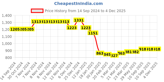 firstcry.com UCB Knit Full Sleeves Heart & Glittery Text Printed Sweatshirt - Off White ucb Price History Graph from 14 Sep 2024 to 4 Dec 2025