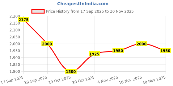 firstcry.com UCB Knit Full Sleeves Hooded Sweatjacket With Embroidery Detailing - Blue ucb Price History Graph from 17 Sep 2025 to 30 Nov 2025