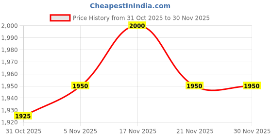 firstcry.com UCB Knit Full Sleeves Hooded Sweatjacket With Embroidery Detailing - Blue ucb Price History Graph from 31 Oct 2025 to 29 Nov 2025