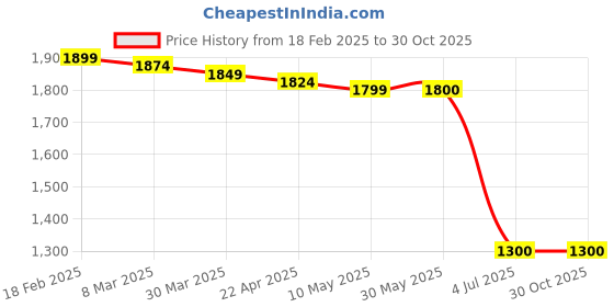 firstcry.com UCB Knit Full Sleeves Hooded Sweatshirt with Logo Embroidery & Kangaroo Pockets - Royal Blue ucb Price History Graph from 18 Feb 2025 to 30 Oct 2025