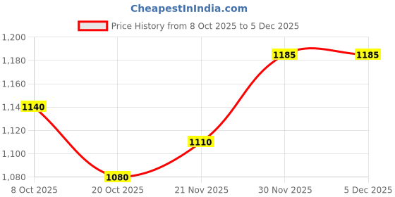 firstcry.com UCB Knit Full Sleeves Pullover Sweatshirt with Brand Name Print - Light Pink ucb Price History Graph from 8 Oct 2025 to 5 Dec 2025