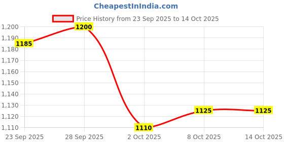 firstcry.com UCB Knit Full Sleeves Pullover Sweatshirt with Brand Name Print - Yellow ucb Price History Graph from 23 Sep 2025 to 14 Oct 2025